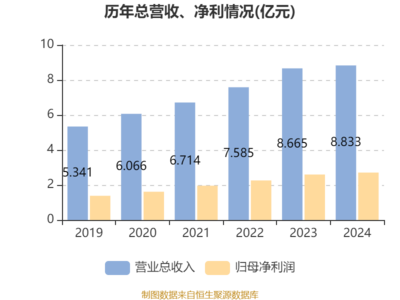 中關(guān)村科技租賃2024年凈利潤(rùn)同比增長(zhǎng)4.3%，穩(wěn)健發(fā)展彰顯韌性
