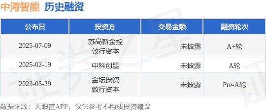 中灣智能完成A+輪融資，蘇高新金控與敦行資本領(lǐng)投，加碼計(jì)算機(jī)及通訊設(shè)備租賃智能化賽道